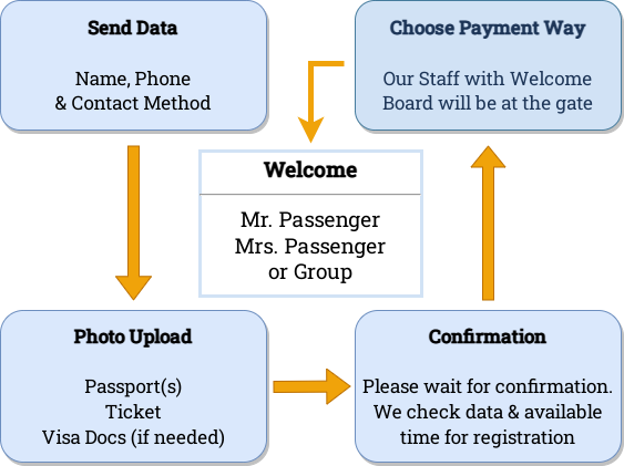 Our Booking Procedure in a Flowchart